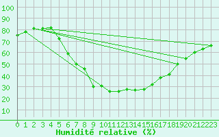 Courbe de l'humidit relative pour Luka