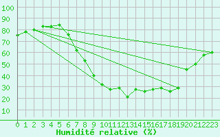 Courbe de l'humidit relative pour Palacios de la Sierra