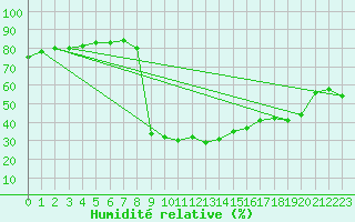 Courbe de l'humidit relative pour San Bernardino