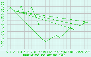 Courbe de l'humidit relative pour Biere
