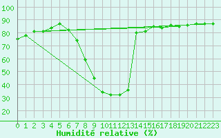 Courbe de l'humidit relative pour Tomtabacken