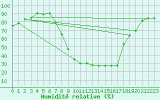 Courbe de l'humidit relative pour Dourbes (Be)