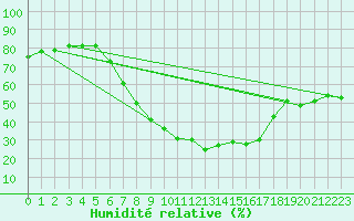 Courbe de l'humidit relative pour Leoben