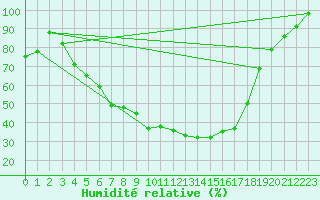 Courbe de l'humidit relative pour Pyhajarvi Ol Ojakyla