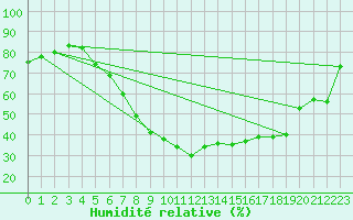 Courbe de l'humidit relative pour Goldberg