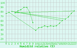 Courbe de l'humidit relative pour Villardeciervos
