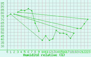Courbe de l'humidit relative pour Cannes (06)