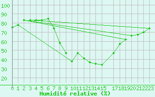 Courbe de l'humidit relative pour Meknes