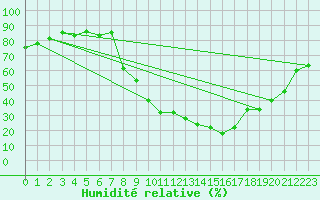Courbe de l'humidit relative pour Lienz