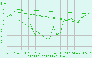 Courbe de l'humidit relative pour Bagaskar