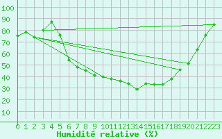 Courbe de l'humidit relative pour Kozienice