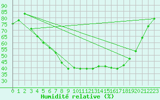 Courbe de l'humidit relative pour Kokemaki Tulkkila