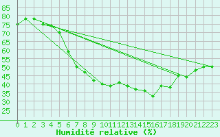 Courbe de l'humidit relative pour Waren