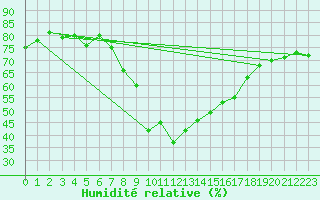Courbe de l'humidit relative pour Siegsdorf-Hoell