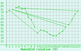 Courbe de l'humidit relative pour Aix-en-Provence (13)