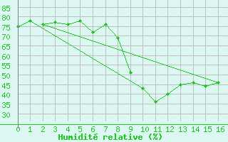 Courbe de l'humidit relative pour Saint Veit Im Pongau