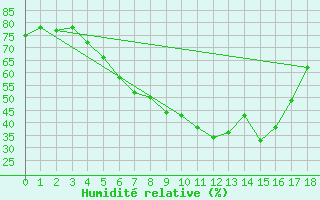 Courbe de l'humidit relative pour Leivonmaki Savenaho