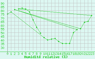 Courbe de l'humidit relative pour Regensburg
