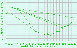 Courbe de l'humidit relative pour Loken I Volbu