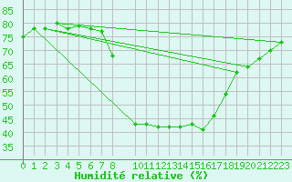 Courbe de l'humidit relative pour Caravaca Fuentes del Marqus