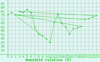 Courbe de l'humidit relative pour Kuemmersruck
