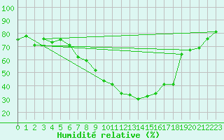 Courbe de l'humidit relative pour Chur-Ems