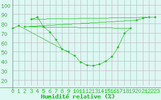 Courbe de l'humidit relative pour Goettingen