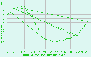 Courbe de l'humidit relative pour Saint Veit Im Pongau