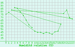 Courbe de l'humidit relative pour Twenthe (PB)