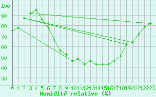 Courbe de l'humidit relative pour Bad Kissingen