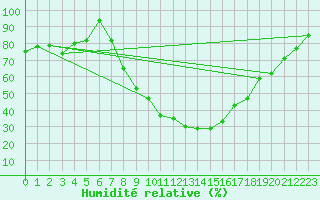 Courbe de l'humidit relative pour Dimitrovgrad