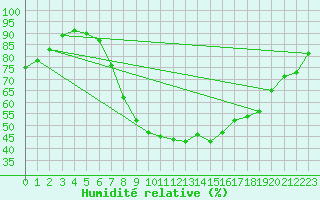 Courbe de l'humidit relative pour Humain (Be)