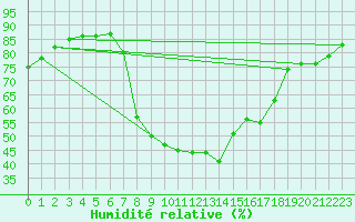 Courbe de l'humidit relative pour Arenys de Mar