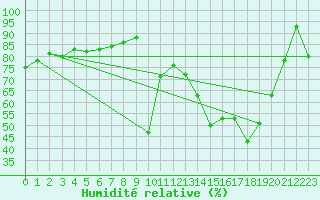 Courbe de l'humidit relative pour Charleroi (Be)