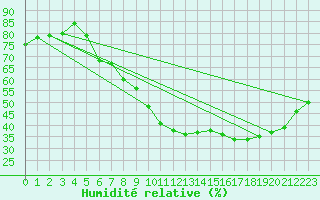 Courbe de l'humidit relative pour Millau - Soulobres (12)