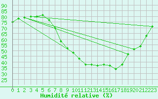 Courbe de l'humidit relative pour Geisenheim