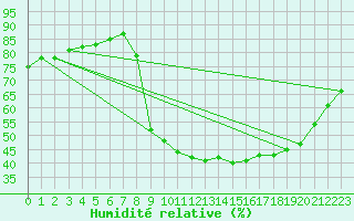 Courbe de l'humidit relative pour Lagarrigue (81)