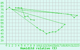 Courbe de l'humidit relative pour Dachsberg-Wolpadinge