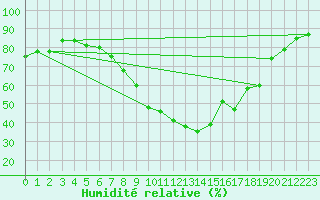 Courbe de l'humidit relative pour Toulon (83)