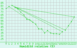 Courbe de l'humidit relative pour Malaa-Braennan