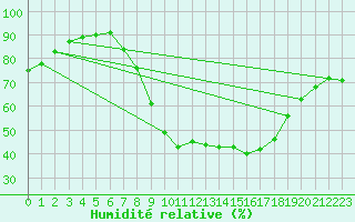 Courbe de l'humidit relative pour Vitigudino