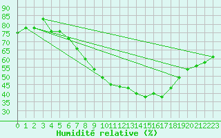 Courbe de l'humidit relative pour Cham