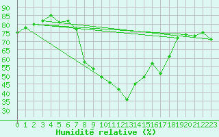 Courbe de l'humidit relative pour Comprovasco