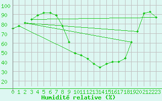 Courbe de l'humidit relative pour Jaca