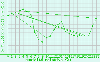 Courbe de l'humidit relative pour Pila