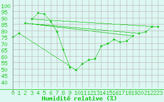 Courbe de l'humidit relative pour Berlin-Dahlem