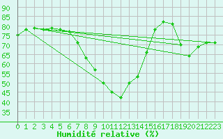 Courbe de l'humidit relative pour Radauti