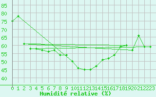 Courbe de l'humidit relative pour Bziers-Centre (34)