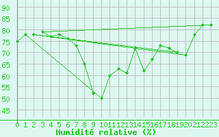 Courbe de l'humidit relative pour Ajaccio - Campo dell'Oro (2A)