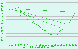 Courbe de l'humidit relative pour Tamarite de Litera